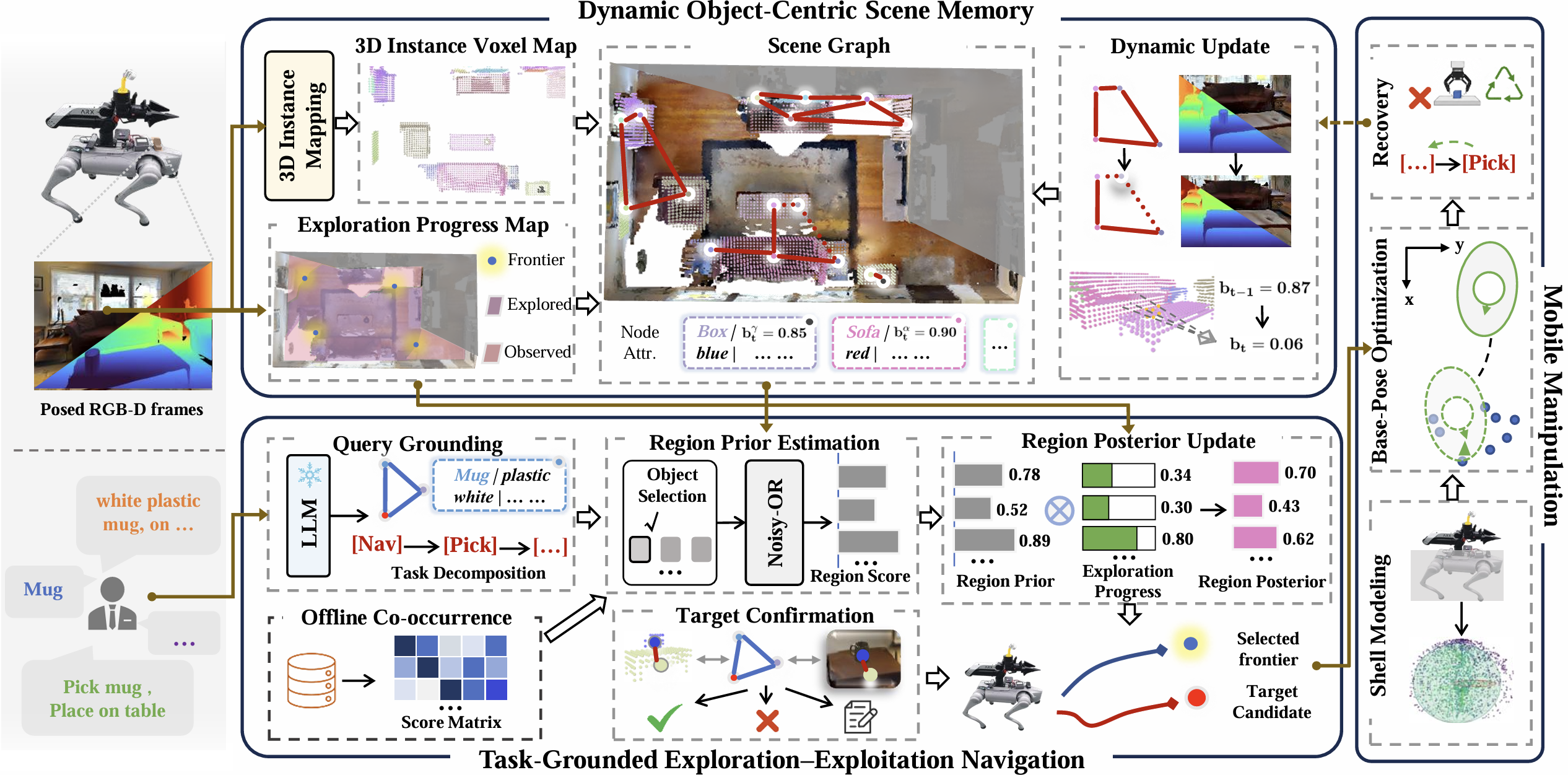Overall framework of OmniNav